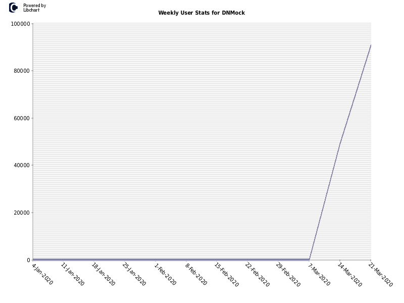 Weekly User Stats for DNMock